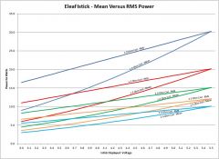 Eleaf Istick Mean Vs RMS Power