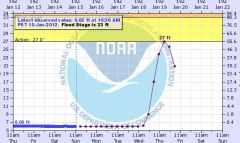 hydrograph