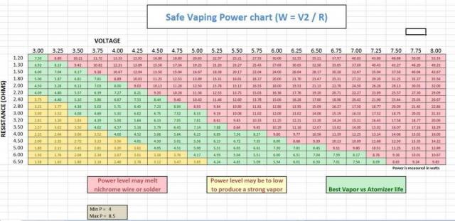 Vaping Power Chart