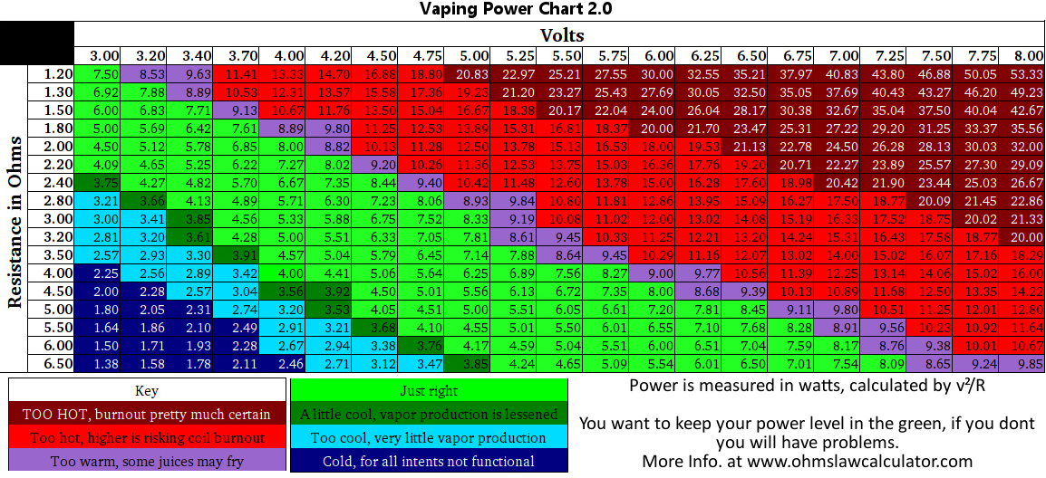 Voltage Wattage Chart