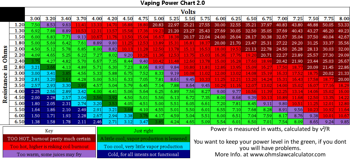 Vape Sub Ohm Chart